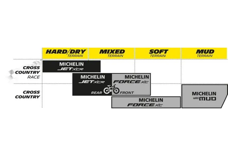Michelin Jet XCR MTB Tyre 29 x 2.25 (622 - 57) - Tubeless Ready